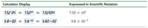 Calculator display for scientific notation