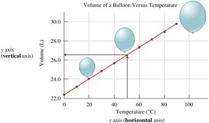 Graph of volume versus temperature