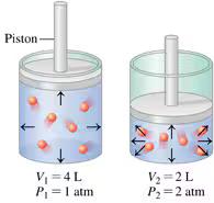 Boyle's Law: Relationship between pressure and volume