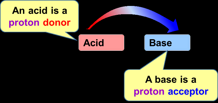 Brønsted-Lowry acid-base proton transfer diagram