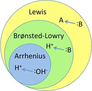 Venn diagram of Arrhenius, Brønsted-Lowry, and Lewis acid-base models