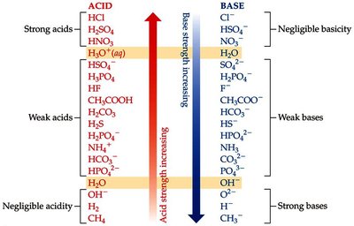 Acid and base strength chart