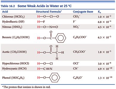 Table of weak acids and their conjugate bases