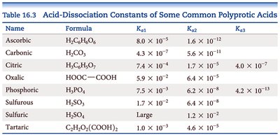 Polyprotic acid dissociation steps