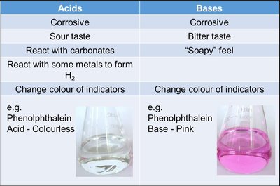 Table comparing properties of acids and bases