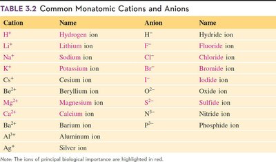 Table of common monatomic cations and anions
