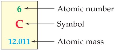 Periodic table with element information