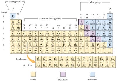 Modern periodic table with classification