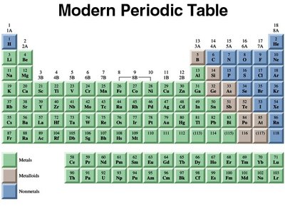 Periodic table with groups and periods