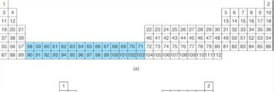 Periodic table with lanthanides and actinides