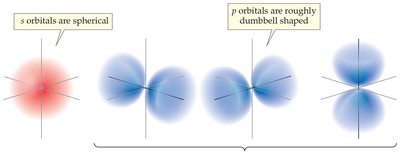 Shapes of s and p orbitals