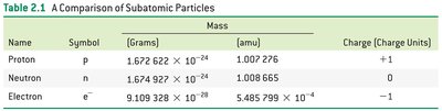 Table comparing subatomic particles