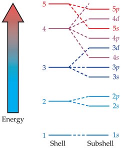 Energy level diagram for orbitals