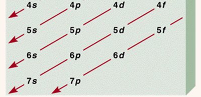 Order of orbital filling