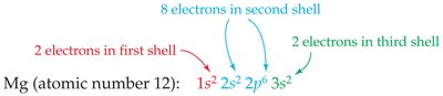 Orbital diagram for electron configuration
