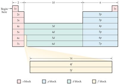 Periodic table blocks by subshell