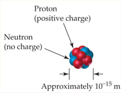 Diagram of atomic nucleus