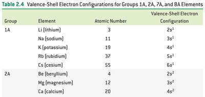 Valence shell electron configurations table