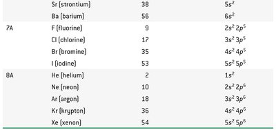 Valence shell electron configurations table