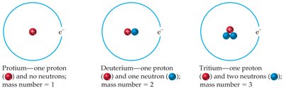 Isotopes of hydrogen: protium, deuterium, tritium