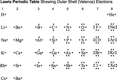 Lewis periodic table showing valence electrons