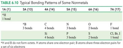 Typical Bonding Patterns of Some Nonmetals