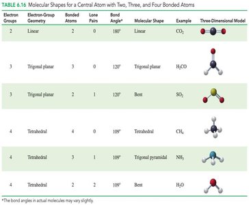Molecular Shapes for a Central Atom with Two, Three, and Four Bonded Atoms