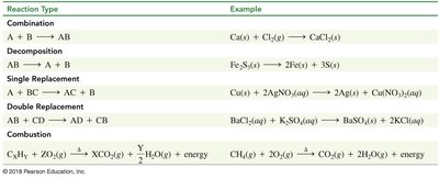 Summary table of reaction types