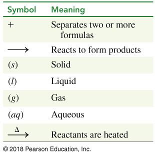 Symbols used in chemical equations