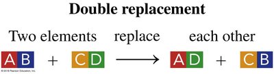 Double replacement reaction schematic