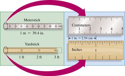 Meterstick, yardstick, and ruler showing metric and US units