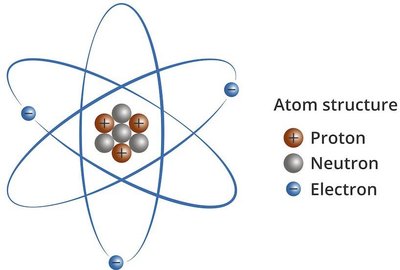 Structure of an atom showing protons, neutrons, and electrons