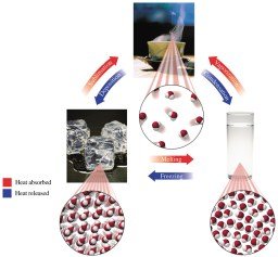 Diagram showing melting and freezing at the molecular level