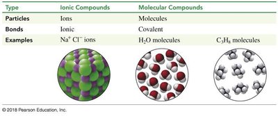 Comparison of ionic and molecular compounds: particles, bonds, and examples