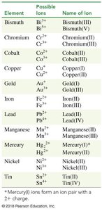 Table of transition metals with possible ions and their names