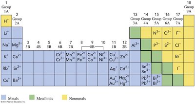 Periodic table highlighting common ions for metals and nonmetals