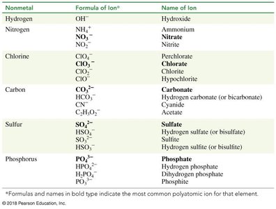 Table of common polyatomic ions, their formulas, and names