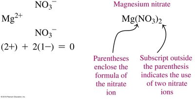 Formation of magnesium nitrate with parentheses for polyatomic ions