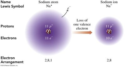 Sodium atom losing one electron to form a sodium ion