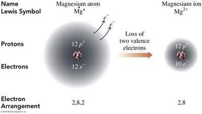 Magnesium atom losing two electrons to form a magnesium ion