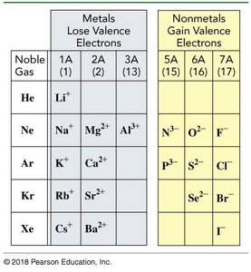 Table of metals and nonmetals showing how many electrons are lost or gained to form ions