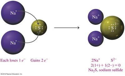 Formation of sodium sulfide from sodium and sulfur atoms