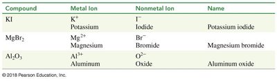 Table of ionic compounds, their ions, and names