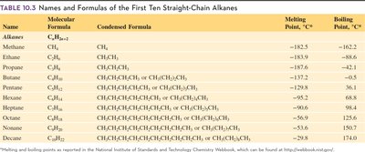 Table of melting and boiling points for first ten alkanes