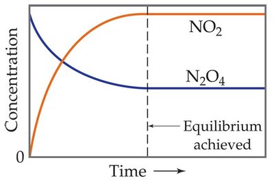 Concentration vs. Time graph for NO2 and N2O4 showing equilibrium achieved