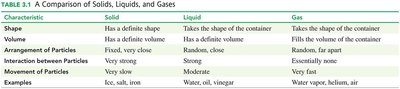Table comparing solids, liquids, and gases