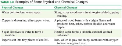 Table of physical and chemical changes