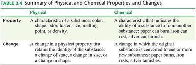 Summary of physical and chemical properties and changes