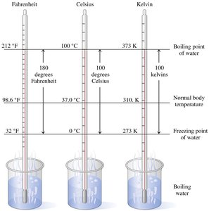 Temperature scales comparison