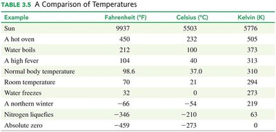 Table comparing temperatures